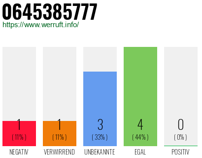 Rufnummer 0645385777 Telefonnummer 0645385777