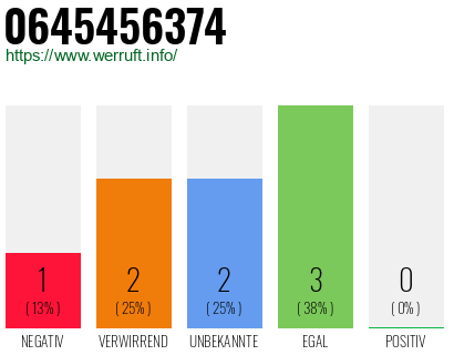 Rufnummer 0645456374 Telefonnummer 0645456374