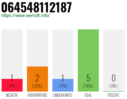 Rufnummer 064548112187 Telefonnummer 064548112187