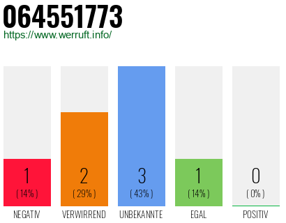 Rufnummer 064551773 Telefonnummer 064551773