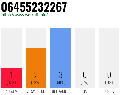Rufnummer 06455232267 Telefonnummer 06455232267