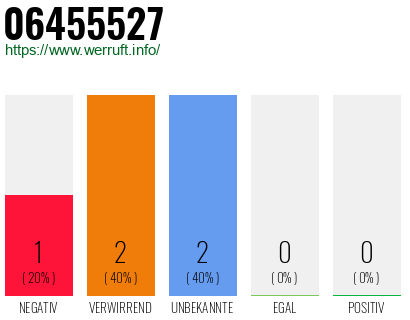 Rufnummer 06455527 Telefonnummer 06455527