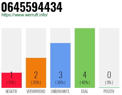 Rufnummer 0645594434 Telefonnummer 0645594434