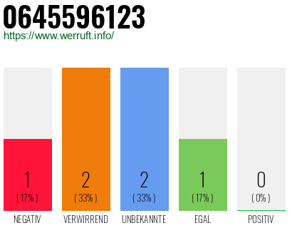 Rufnummer 0645596123 Telefonnummer 0645596123