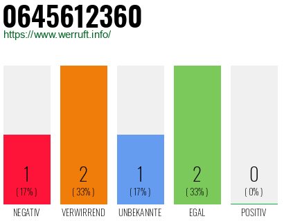 Rufnummer 0645612360 Telefonnummer 0645612360