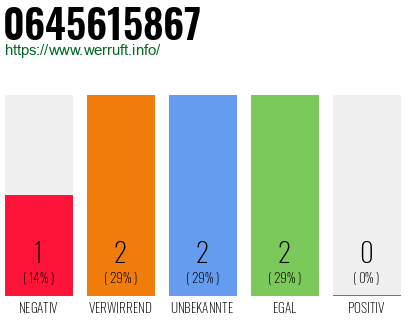 Rufnummer 0645615867 Telefonnummer 0645615867