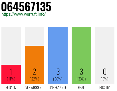 Rufnummer 064567135 Telefonnummer 064567135