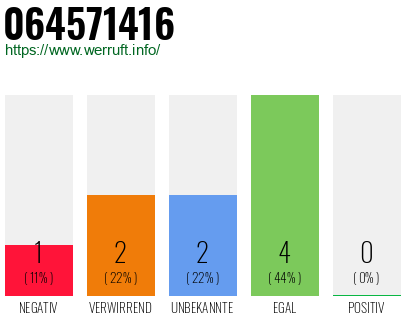 Rufnummer 064571416 Telefonnummer 064571416