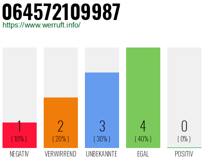 Rufnummer 064572109987 Telefonnummer 064572109987