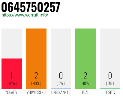 Rufnummer 0645750257 Telefonnummer 0645750257