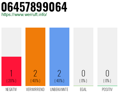Rufnummer 06457899064 Telefonnummer 06457899064