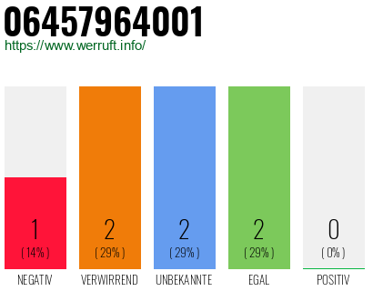 Rufnummer 06457964001 Telefonnummer 06457964001