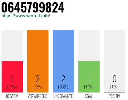 Rufnummer 0645799824 Telefonnummer 0645799824