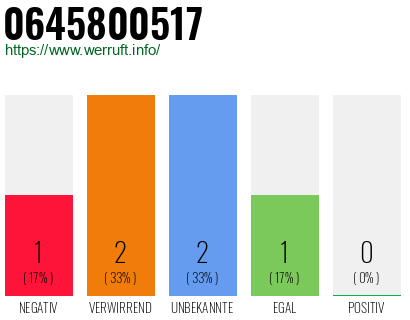 Rufnummer 0645800517 Telefonnummer 0645800517