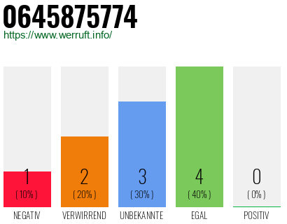 Rufnummer 0645875774 Telefonnummer 0645875774