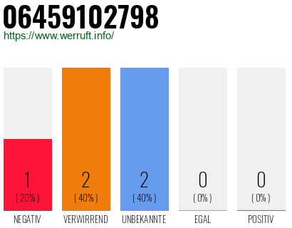 Rufnummer 06459102798 Telefonnummer 06459102798