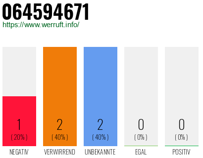Rufnummer 064594671 Telefonnummer 064594671