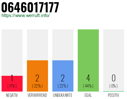 Rufnummer 0646017177 Telefonnummer 0646017177