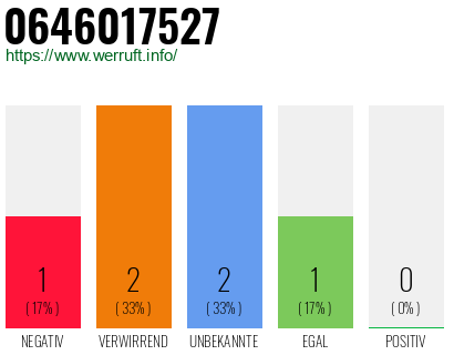 Rufnummer 0646017527 Telefonnummer 0646017527
