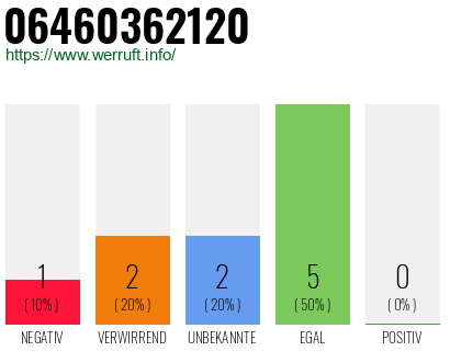 Rufnummer 06460362120 Telefonnummer 06460362120