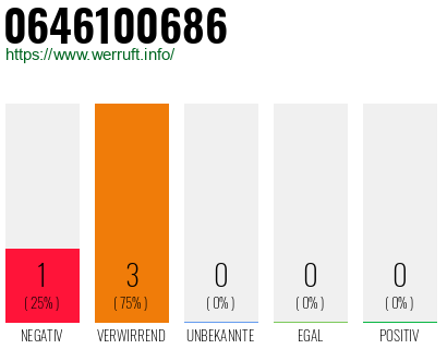 Rufnummer 0646100686 Telefonnummer 0646100686