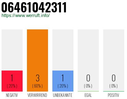 Rufnummer 06461042311 Telefonnummer 06461042311
