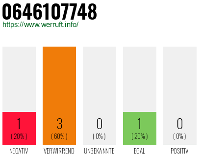 Rufnummer 0646107748 Telefonnummer 0646107748
