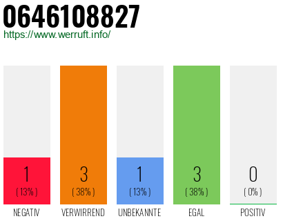 Rufnummer 0646108827 Telefonnummer 0646108827
