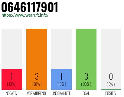Rufnummer 0646117901 Telefonnummer 0646117901