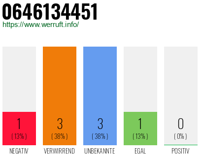 Rufnummer 0646134451 Telefonnummer 0646134451