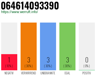 Rufnummer 064614093390 Telefonnummer 064614093390