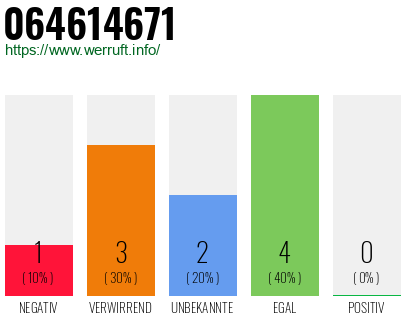 Rufnummer 064614671 Telefonnummer 064614671