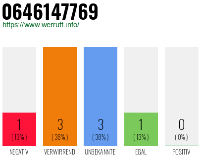 Rufnummer 0646147769 Telefonnummer 0646147769