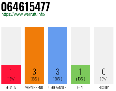 Rufnummer 064615477 Telefonnummer 064615477