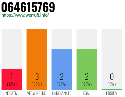 Rufnummer 064615769 Telefonnummer 064615769