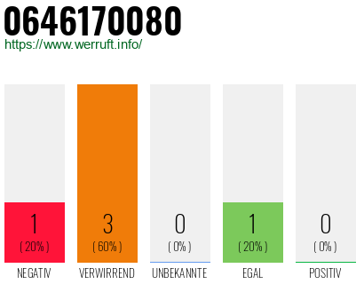 Rufnummer 0646170080 Telefonnummer 0646170080