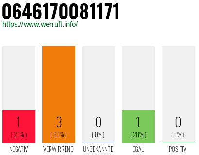 Rufnummer 0646170081171 Telefonnummer 0646170081171