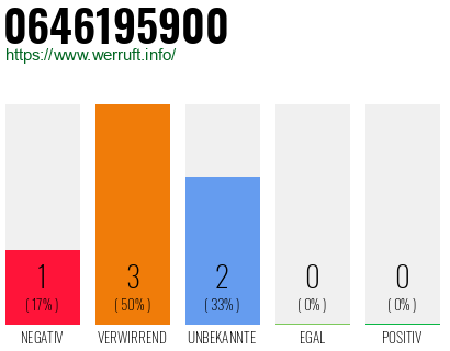 Rufnummer 0646195900 Telefonnummer 0646195900