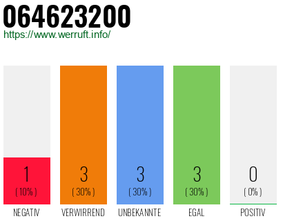 Rufnummer 064623200 Telefonnummer 064623200
