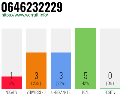 Rufnummer 0646232229 Telefonnummer 0646232229