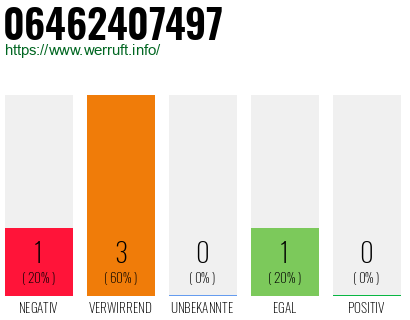 Rufnummer 06462407497 Telefonnummer 06462407497