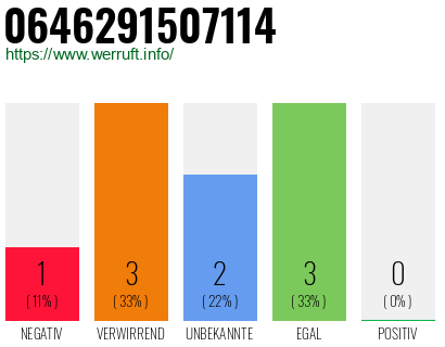 Rufnummer 0646291507114 Telefonnummer 0646291507114