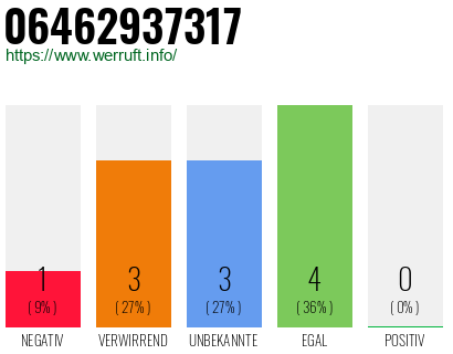 Rufnummer 06462937317 Telefonnummer 06462937317