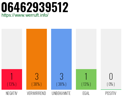 Rufnummer 06462939512 Telefonnummer 06462939512