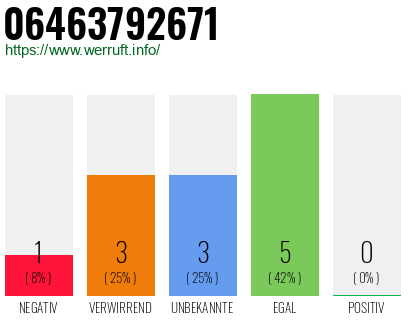 Rufnummer 06463792671 Telefonnummer 06463792671