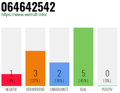 Rufnummer 064642542 Telefonnummer 064642542