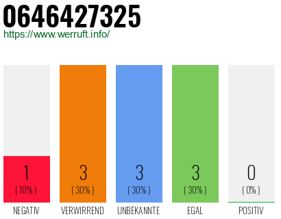 Rufnummer 0646427325 Telefonnummer 0646427325