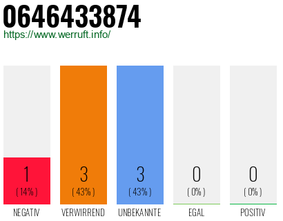 Rufnummer 0646433874 Telefonnummer 0646433874