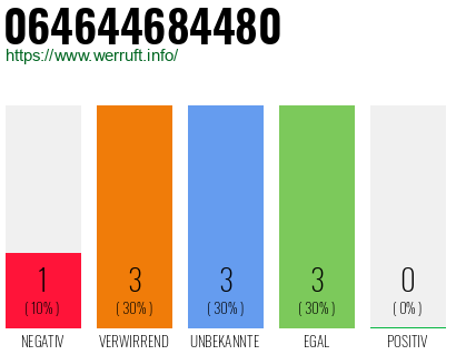 Rufnummer 064644684480 Telefonnummer 064644684480
