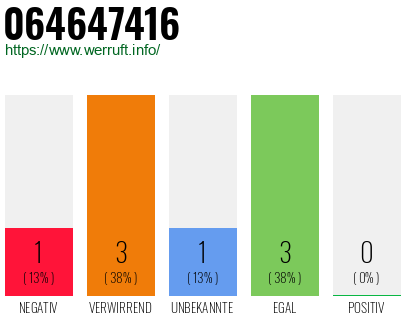 Rufnummer 064647416 Telefonnummer 064647416